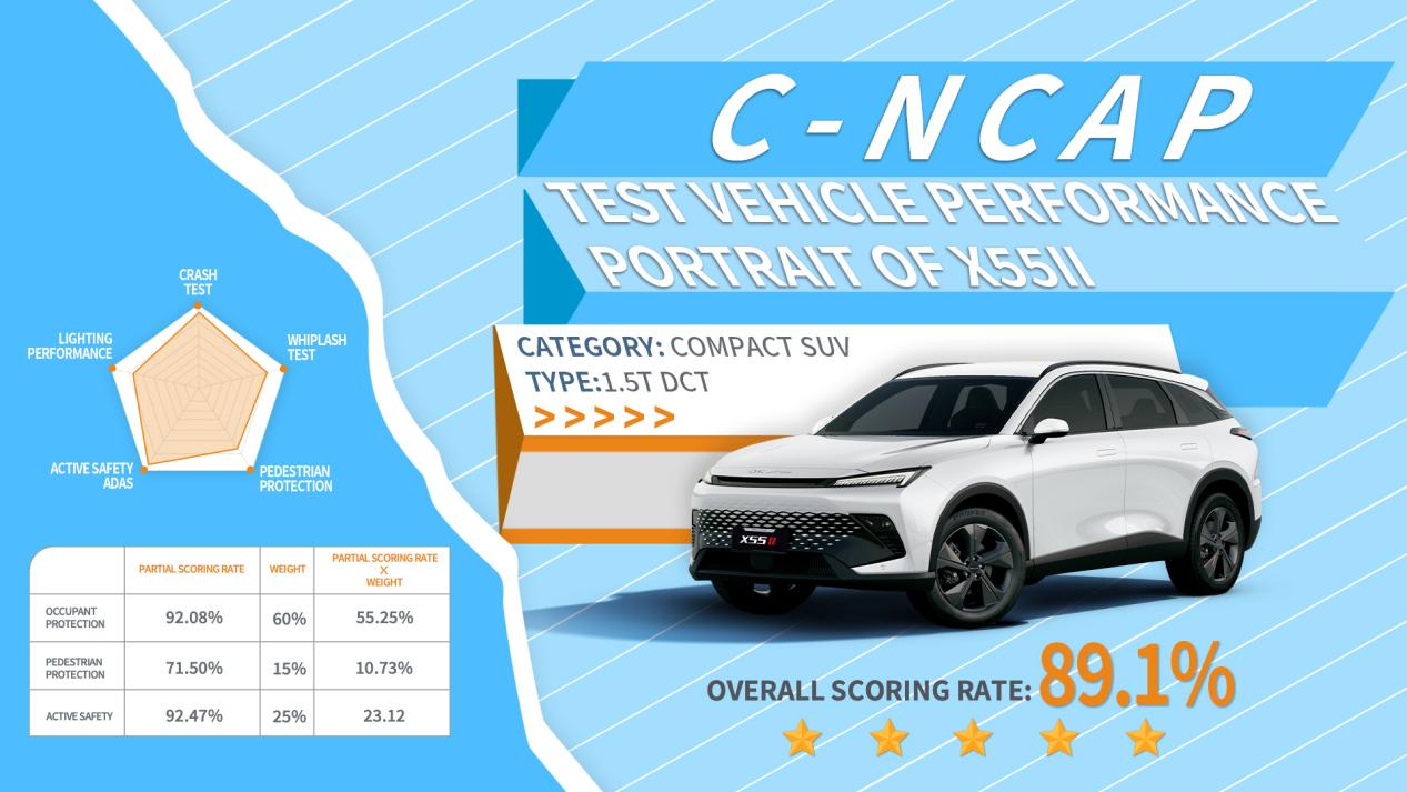 BAIC X55II ACHIEVES FIVE-STAR SAFETY RATING IN C-NCAP